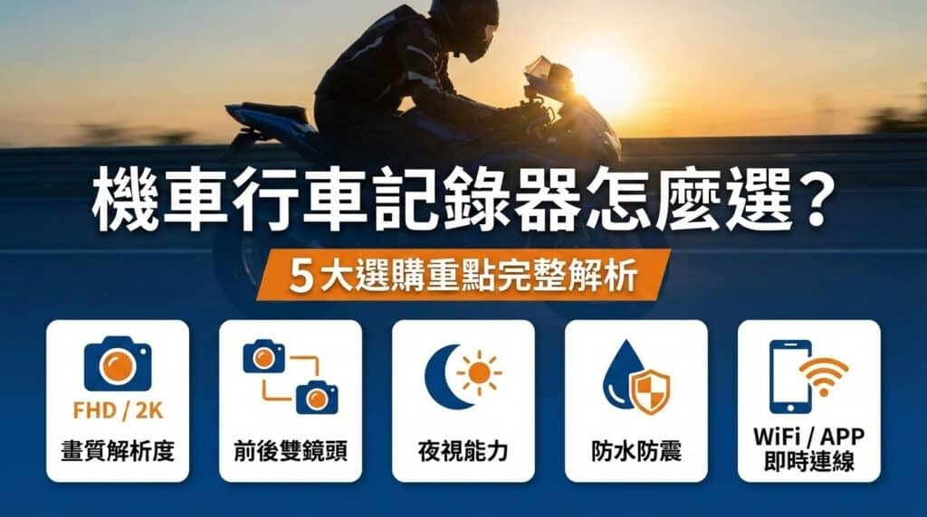 挑選機車行車記錄器,首重安裝形式與畫質表現。建議騎士依據預算選擇「安全帽頭戴式」(免牽線、視角跟隨頭轉)或「車載前後雙鏡頭」(隱藏走線、事故還原完整),並確保解析度達 \(1080\text{P}\)(\(30\text{fps}\))以上以利辨識車牌。