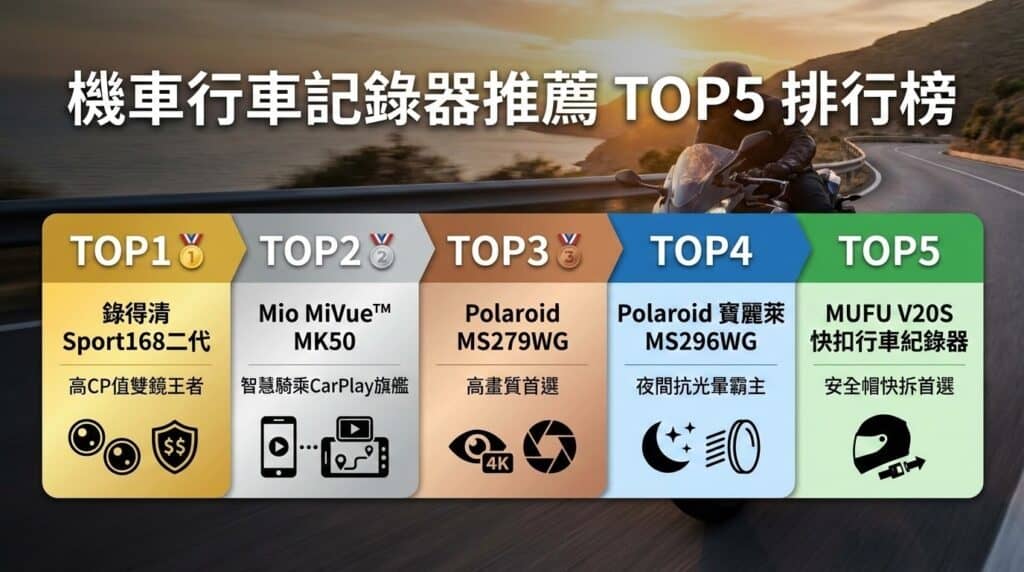 機車行車紀錄器挑選以「前後雙錄車載型」保障最全面,重視便利則可選「安全帽式」。首重 TS 碼流(以秒寫入防斷檔)、星光夜視(HDR)、IP67以上防水 及 WiFi 傳輸。